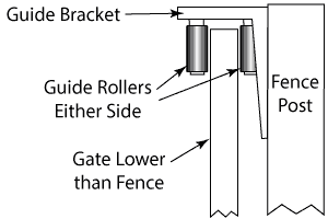 guide roller clearance