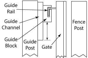 nylon guide block for sliding gate with post or bracket
