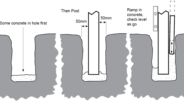 installing a metal or timber gate post cross section