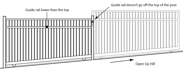 A sliding gate on a slope that opens up showing the guide rail position