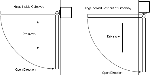 hinge positioning