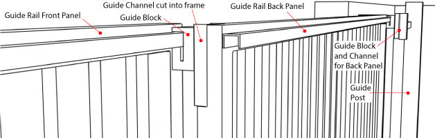 The guide block and channel cut into the frame of the back gate
