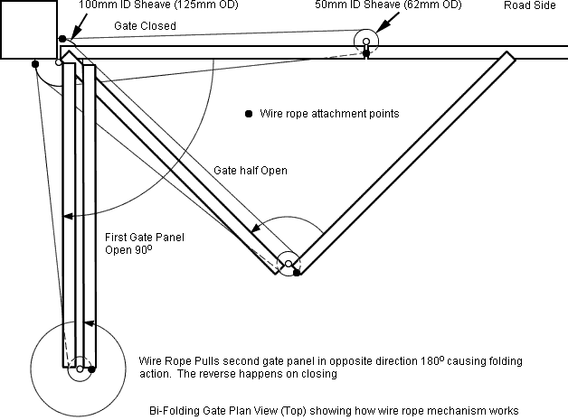 plan view of bi-folding gate mechanism and how it works