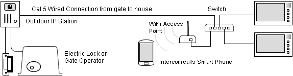 wiring diagram for IP Intercom with PoE switch and WiFi Access point