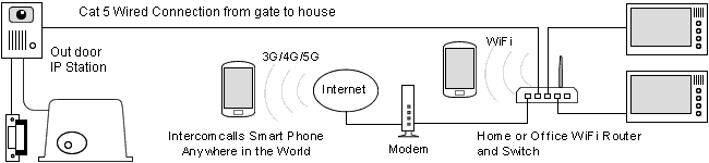 wiring diagram for IP Intercom with router connecting to the Internet