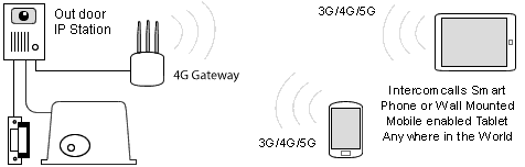 wiring diagram for IP Intercom with Wireless Internet Modem