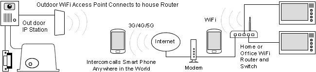 wiring diagram of IP Intercom with an Outdoor Access Point added