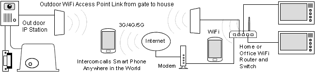 wiring diagram of an IP Intercom system with WiFi link from gate to house