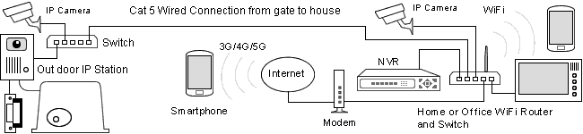 wiring diagram of IP Intercom system with IP Cameras added