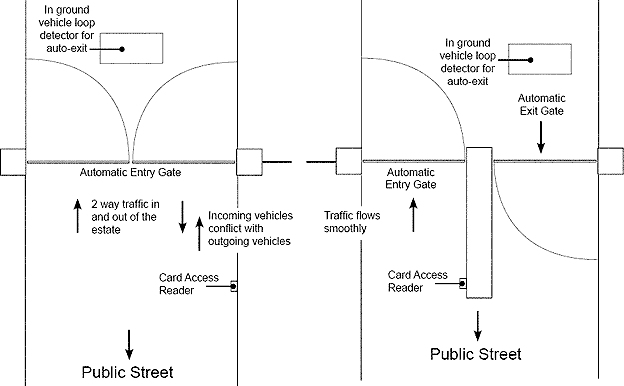 separate entry and exit gates