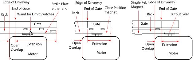 top view of a sliding gate with the opening and overlaps labelled.