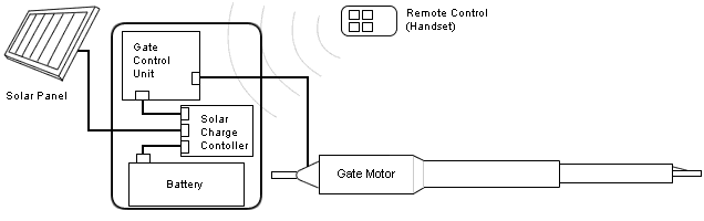 Solar power gate motor