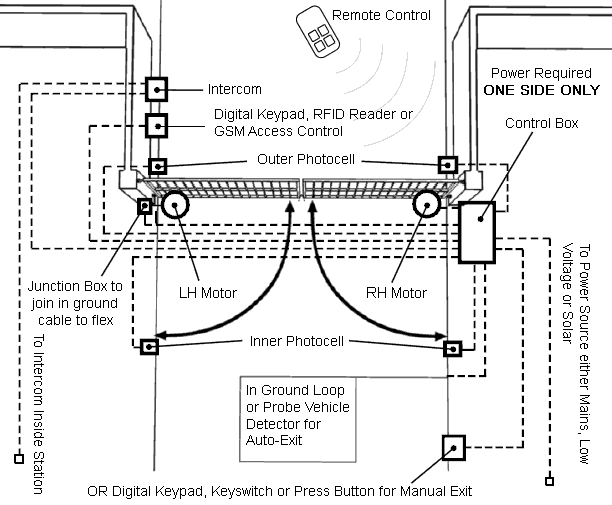 Drawing of wiring diagram for an automatic double swing gate with all conceivable devices installed 