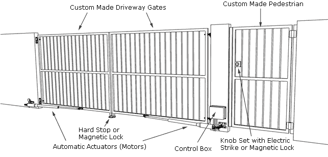typical layout of the swinging driveway and pedestrian gate