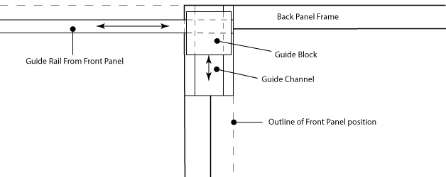 Front view of the guide block and channel on the back gate