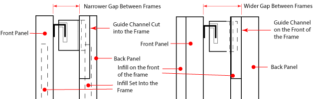 Cross sections of guide block and channel set into the frame and on the frame